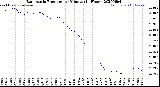 Milwaukee Weather Barometric Pressure<br>per Minute<br>(24 Hours)