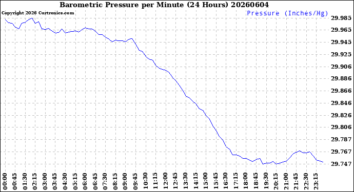 Milwaukee Weather Barometric Pressure<br>per Minute<br>(24 Hours)