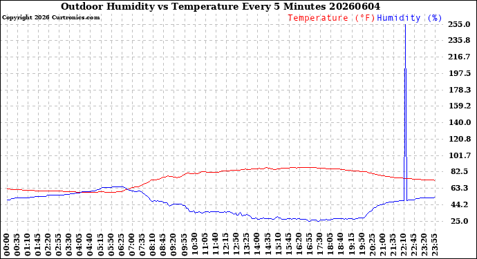 Milwaukee Weather Outdoor Humidity<br>vs Temperature<br>Every 5 Minutes