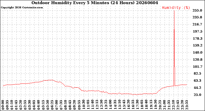 Milwaukee Weather Outdoor Humidity<br>Every 5 Minutes<br>(24 Hours)
