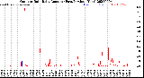 Milwaukee Weather Outdoor Rain<br>Daily Amount<br>(Past/Previous Year)