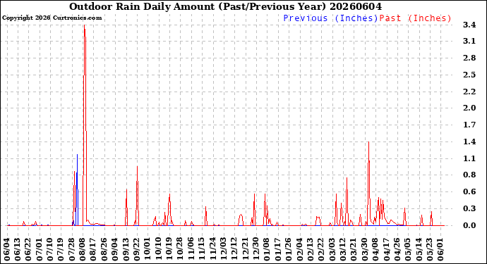 Milwaukee Weather Outdoor Rain<br>Daily Amount<br>(Past/Previous Year)