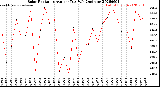 Milwaukee Weather Solar Radiation<br>Avg per Day W/m2/minute