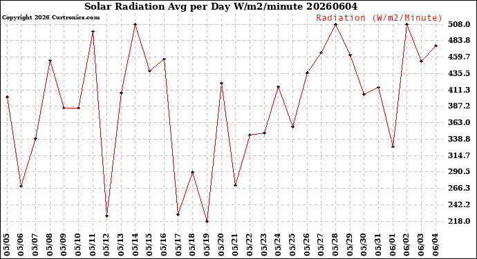 Milwaukee Weather Solar Radiation<br>Avg per Day W/m2/minute