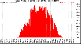 Milwaukee Weather Solar Radiation<br>per Minute<br>(24 Hours)