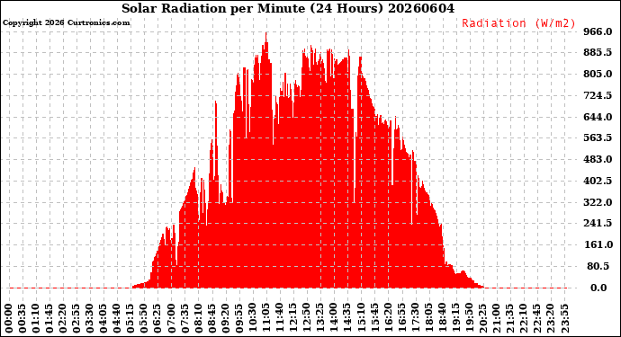 Milwaukee Weather Solar Radiation<br>per Minute<br>(24 Hours)