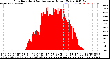 Milwaukee Weather Solar Radiation<br>& Day Average<br>per Minute<br>(Today)