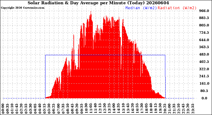 Milwaukee Weather Solar Radiation<br>& Day Average<br>per Minute<br>(Today)