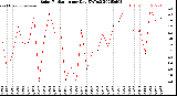 Milwaukee Weather Solar Radiation<br>per Day KW/m2