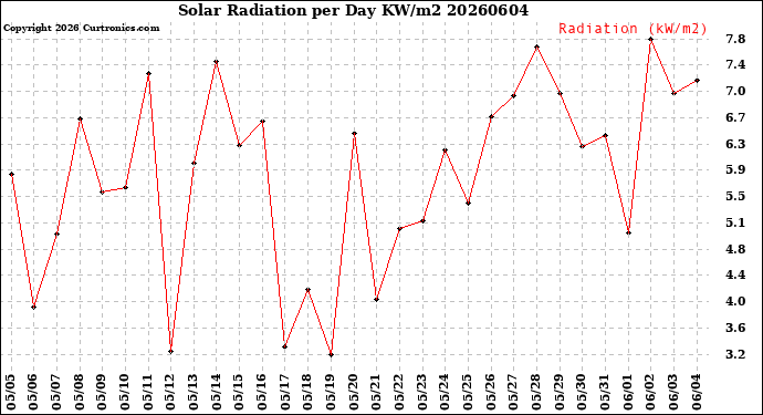 Milwaukee Weather Solar Radiation<br>per Day KW/m2
