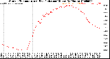 Milwaukee Weather Outdoor Temperature<br>vs Heat Index<br>per Minute<br>(24 Hours)
