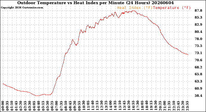 Milwaukee Weather Outdoor Temperature<br>vs Heat Index<br>per Minute<br>(24 Hours)