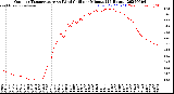 Milwaukee Weather Outdoor Temperature<br>vs Wind Chill<br>per Minute<br>(24 Hours)