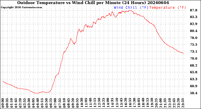Milwaukee Weather Outdoor Temperature<br>vs Wind Chill<br>per Minute<br>(24 Hours)
