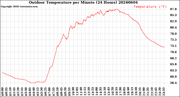 Milwaukee Weather Outdoor Temperature<br>per Minute<br>(24 Hours)