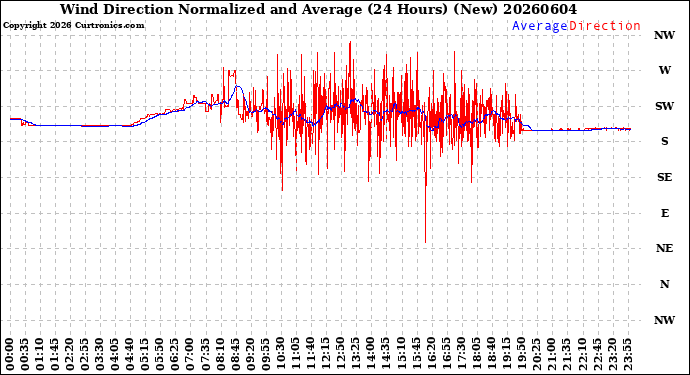 Milwaukee Weather Wind Direction<br>Normalized and Average<br>(24 Hours) (New)