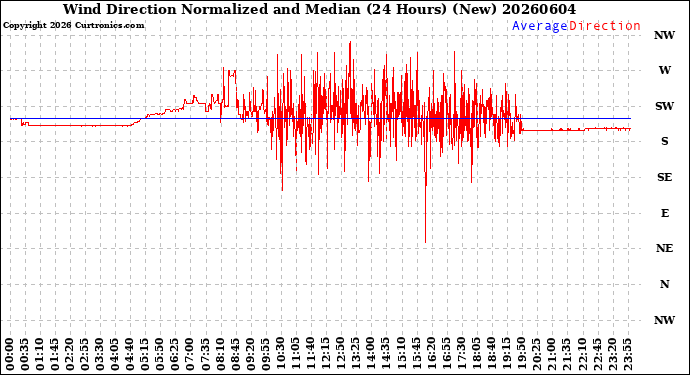 Milwaukee Weather Wind Direction<br>Normalized and Median<br>(24 Hours) (New)