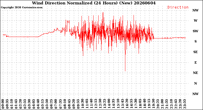 Milwaukee Weather Wind Direction<br>Normalized<br>(24 Hours) (New)