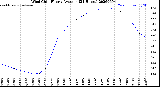 Milwaukee Weather Wind Chill<br>Hourly Average<br>(24 Hours)