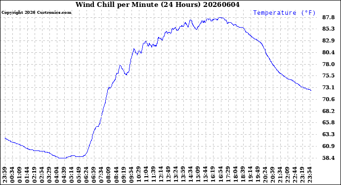 Milwaukee Weather Wind Chill<br>per Minute<br>(24 Hours)
