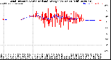 Milwaukee Weather Wind Direction<br>Normalized and Average<br>(24 Hours) (Old)