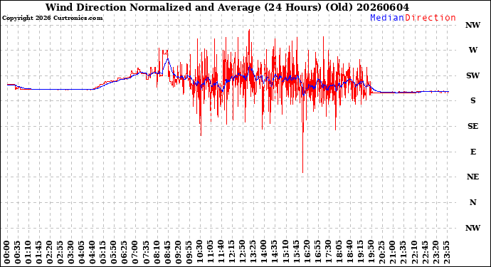 Milwaukee Weather Wind Direction<br>Normalized and Average<br>(24 Hours) (Old)
