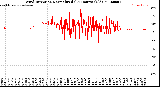 Milwaukee Weather Wind Direction<br>Normalized<br>(24 Hours) (Old)