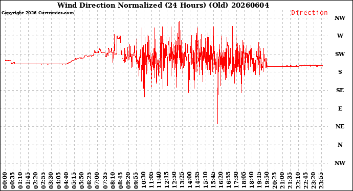 Milwaukee Weather Wind Direction<br>Normalized<br>(24 Hours) (Old)