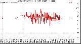 Milwaukee Weather Wind Direction<br>(24 Hours) (Raw)