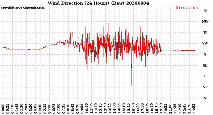 Milwaukee Weather Wind Direction<br>(24 Hours) (Raw)