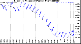 Milwaukee Weather Barometric Pressure<br>per Hour<br>(24 Hours)