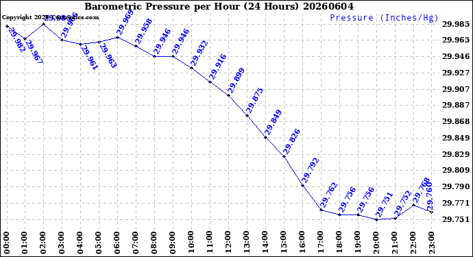 Milwaukee Weather Barometric Pressure<br>per Hour<br>(24 Hours)