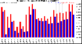 Milwaukee Weather Barometric Pressure<br>Daily High/Low