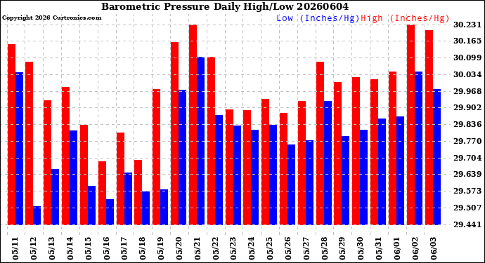 Milwaukee Weather Barometric Pressure<br>Daily High/Low