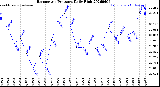 Milwaukee Weather Barometric Pressure<br>Daily High