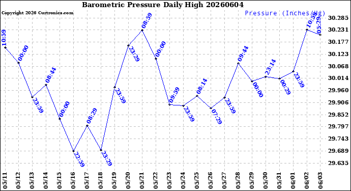 Milwaukee Weather Barometric Pressure<br>Daily High