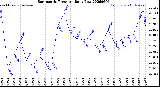 Milwaukee Weather Barometric Pressure<br>Daily Low