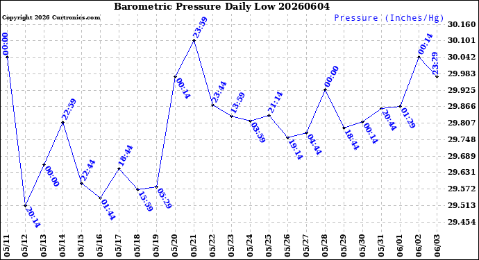 Milwaukee Weather Barometric Pressure<br>Daily Low