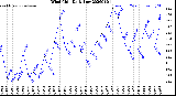 Milwaukee Weather Wind Chill<br>Daily Low