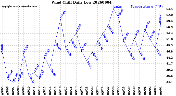 Milwaukee Weather Wind Chill<br>Daily Low