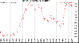 Milwaukee Weather Dew Point<br>(24 Hours)