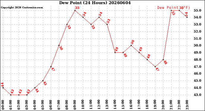 Milwaukee Weather Dew Point<br>(24 Hours)