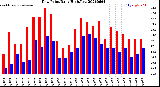 Milwaukee Weather Dew Point<br>Daily High/Low
