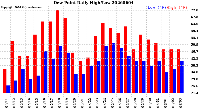 Milwaukee Weather Dew Point<br>Daily High/Low