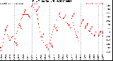 Milwaukee Weather Dew Point<br>Daily High