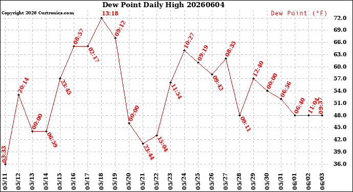 Milwaukee Weather Dew Point<br>Daily High