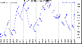 Milwaukee Weather Dew Point<br>Daily Low