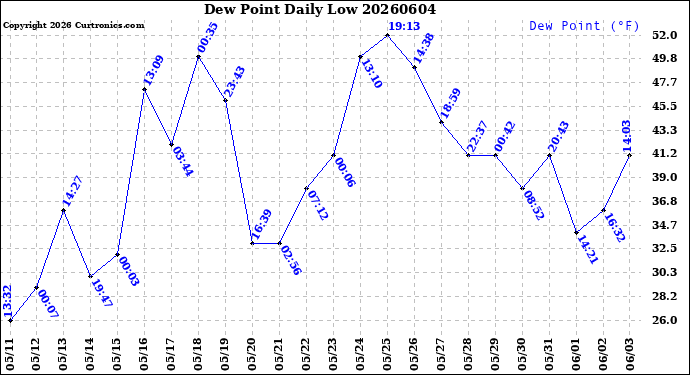 Milwaukee Weather Dew Point<br>Daily Low