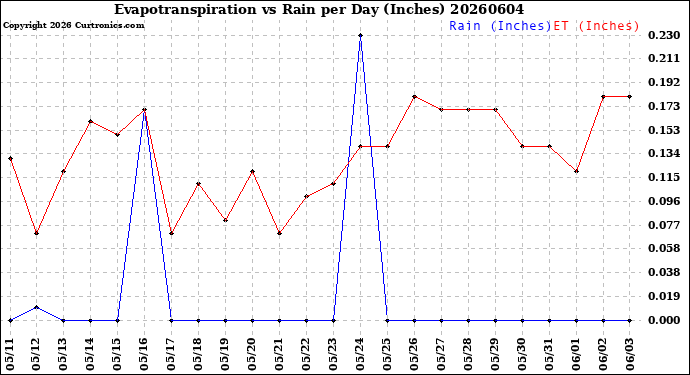 Milwaukee Weather Evapotranspiration<br>vs Rain per Day<br>(Inches)
