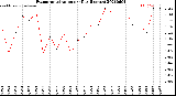 Milwaukee Weather Evapotranspiration<br>per Day (Inches)